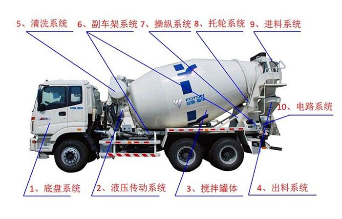 混凝土攪拌運(yùn)輸車結(jié)構(gòu)細(xì)節(jié)展示